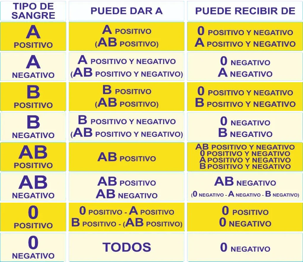 Tabla con la compatibilidad entre donante y receptor de los distintos tipos de sangre